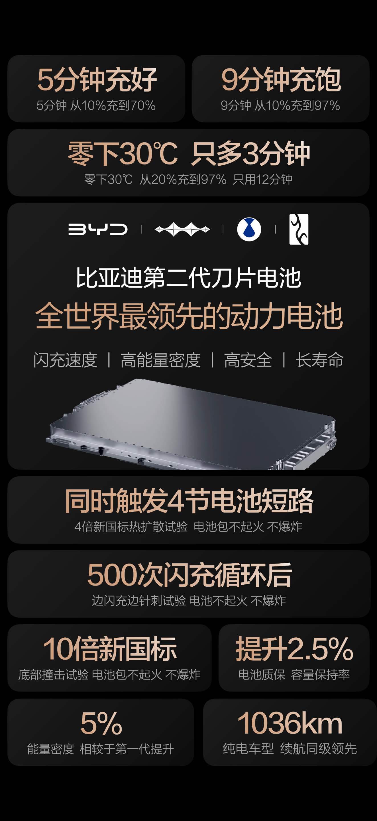 还在担心闪充会加速电池衰减？比亚迪第二代刀片电池告诉你：多虑了！通过独创的“锂离