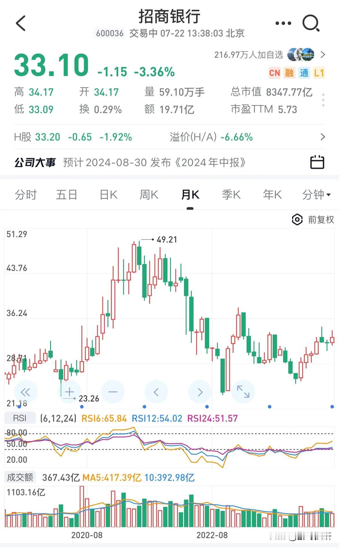 在四大行创新高之余，招行从底部也反弹了30%有余。
相较于招行，之前四大行的分红