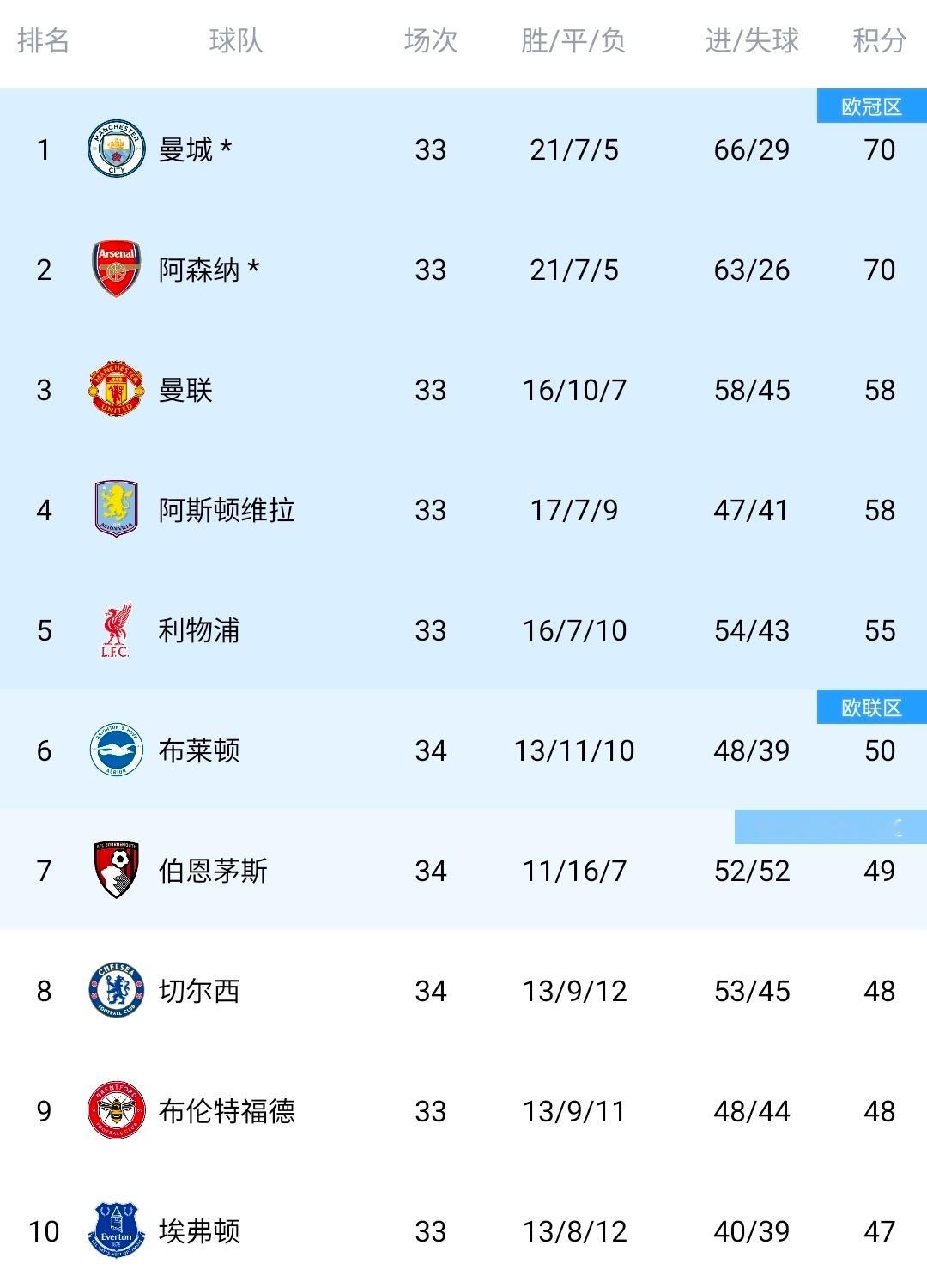 同分同净胜球！英超争冠白热化 曼城阿森纳5轮决胜负 水晶宫左右冠军归属英超第34