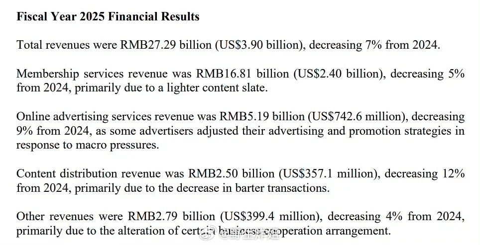 爱奇艺发布25年全年财报 亏损太合理了 扑个不停 