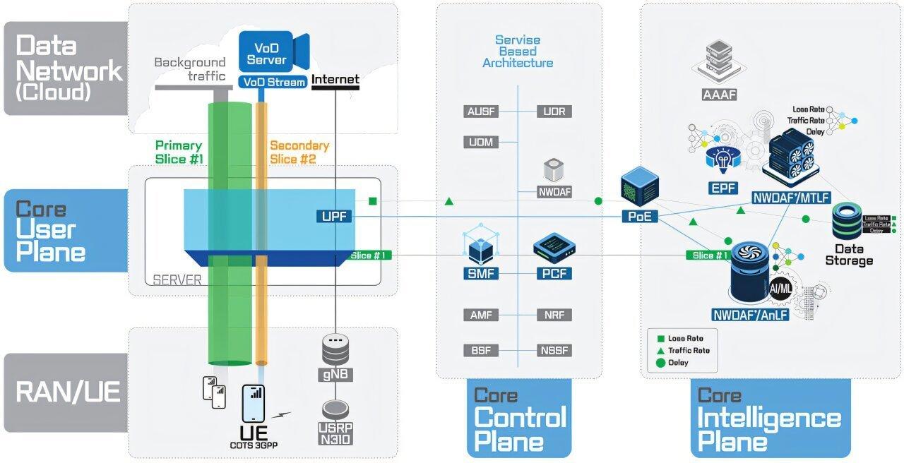 【科学家开发出AI驱动的6G核心网络技术】据最新一期《IEEE通讯》杂志报道，韩