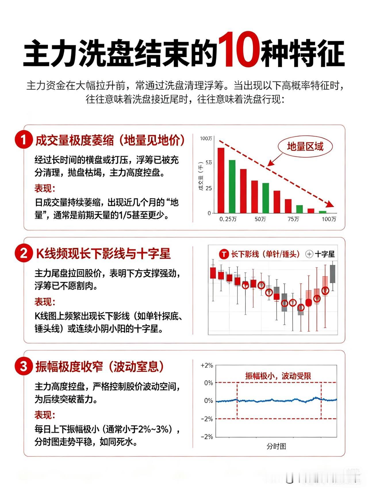 主力洗盘快要结束，记住这10个信号，别倒在起飞前
 
在股市里面，很多人都遇到过