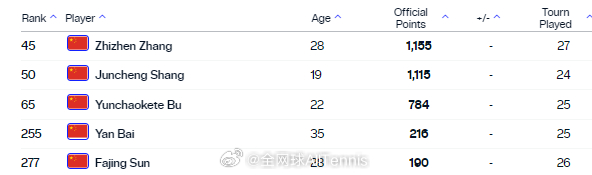 最新一期中国大陆球员ATP单打世界排名TOP300[围观]45.张之臻50.商竣