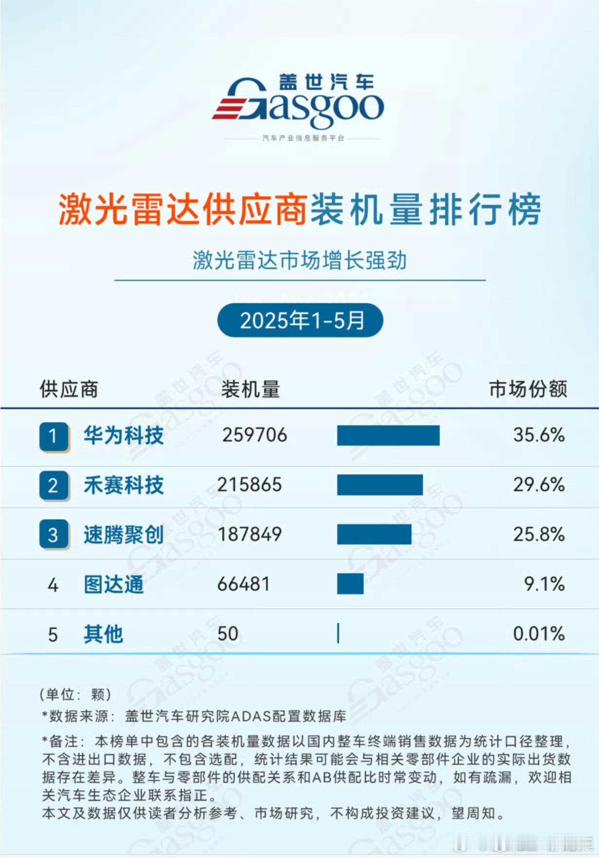 华为本身就是自有工厂的激光雷达供应商，2025年1-5月装机辆稳居第一。某些人对