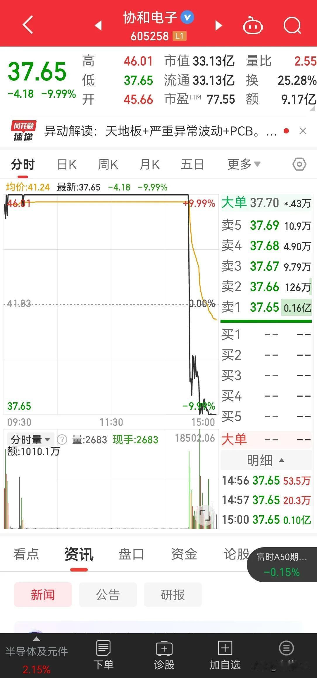 协和电子，昨天连续走出 8 连阳，最近基本没有的如此高度连板，结果围绕直接跳水跌
