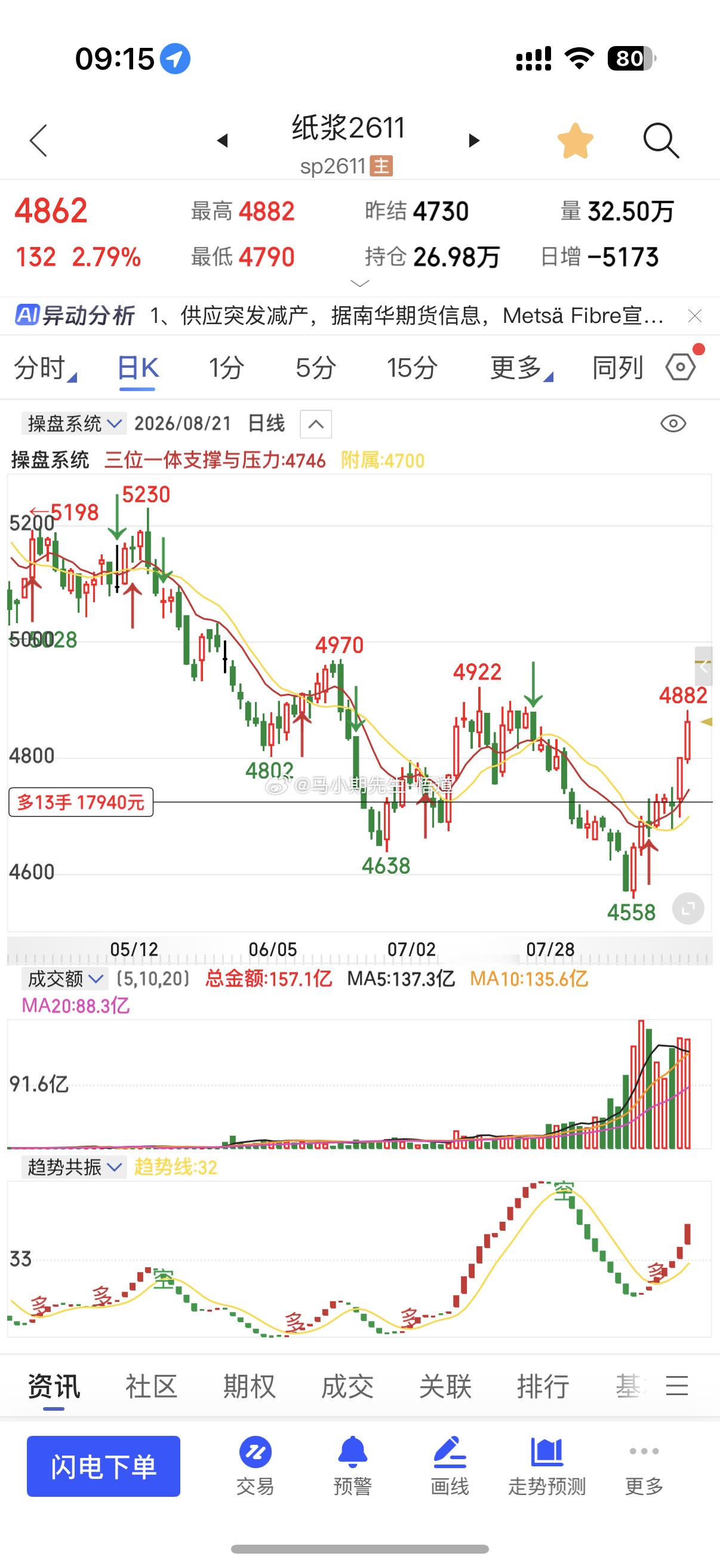 关于纸浆：8.12号全程提前分享：纸浆放巨量上涨还是涨📈8.18号进场多后分享