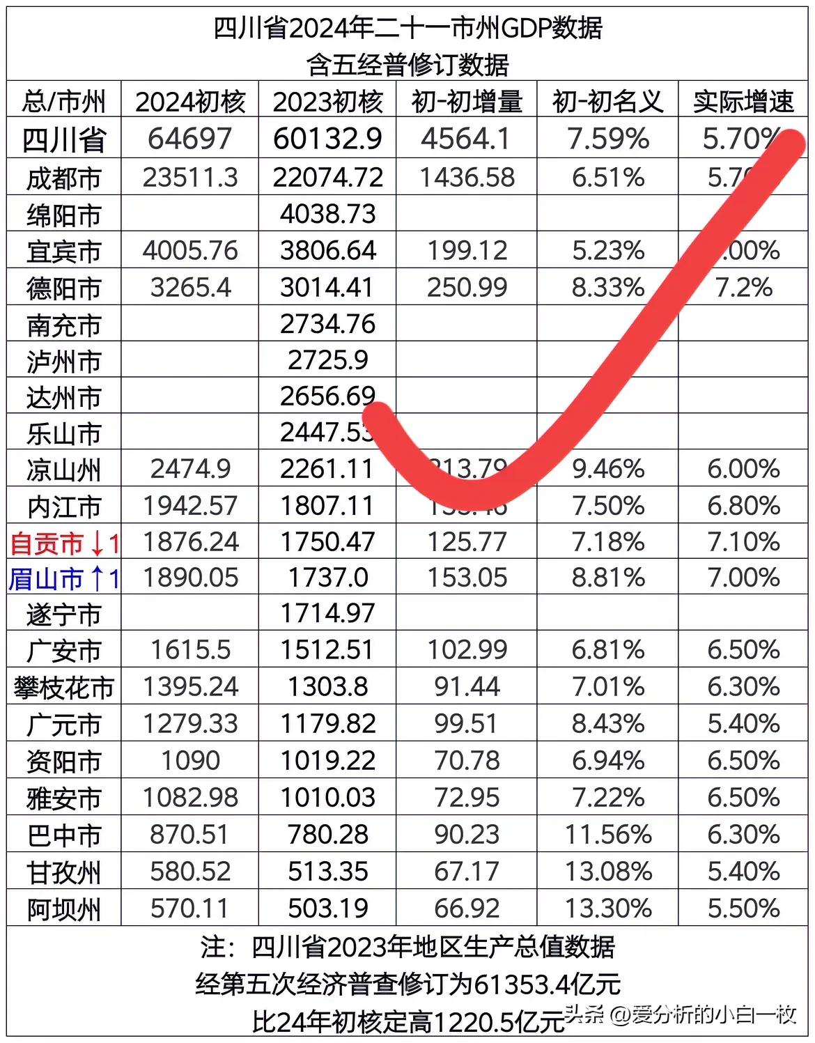 2024四川各市州经济数据亮眼发布，几家欢喜几家愁
根据最新的数据显示，四川整体