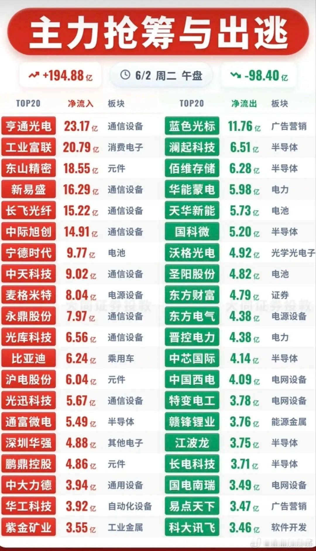 🔥午盘资金剧烈分化！40只多空标的完整梳理！今日午盘全市场主力净流入194.8