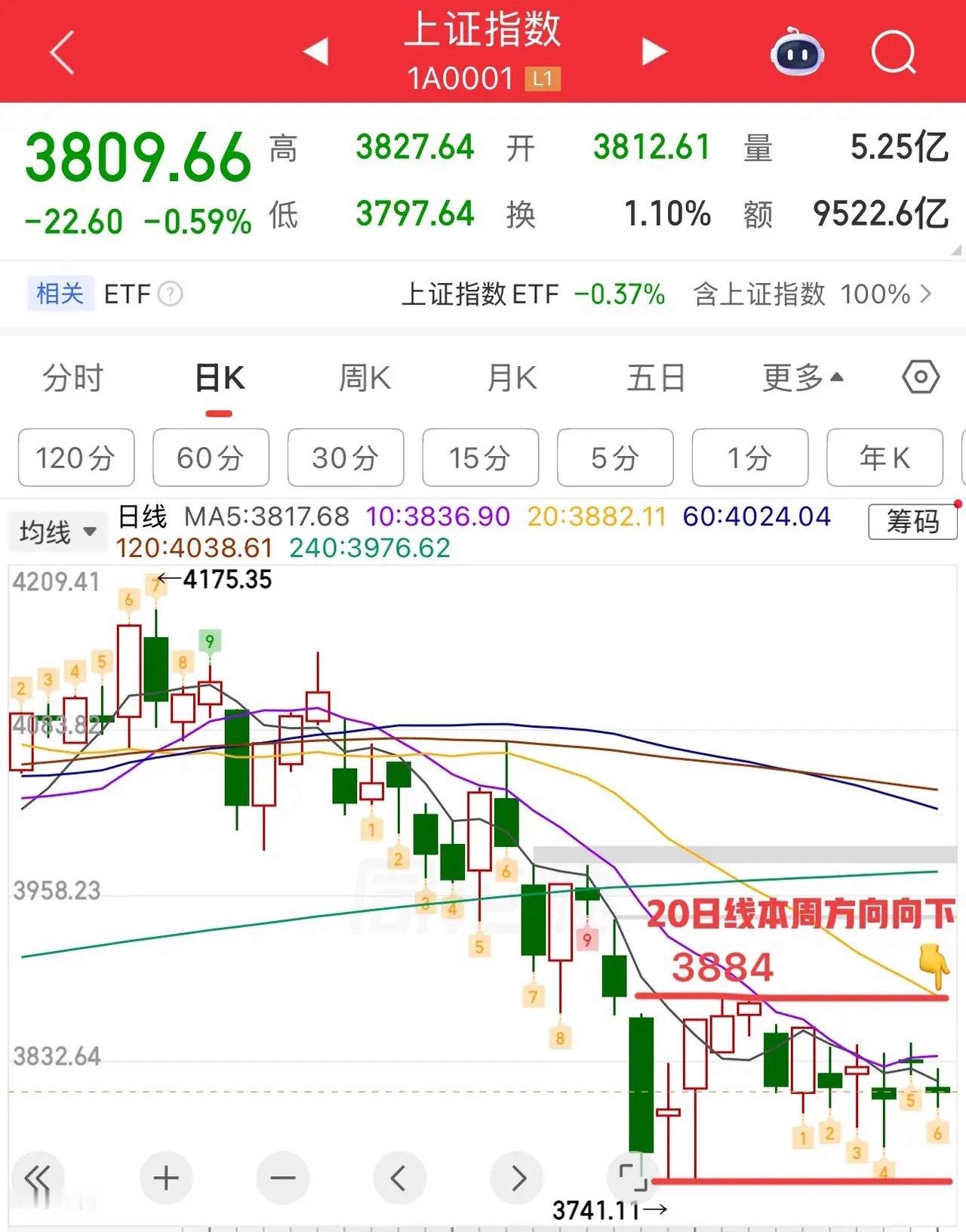 2026.8.4周二盘前策略：（盘中有变化会提示）大盘连续5个交易日均收十字星，