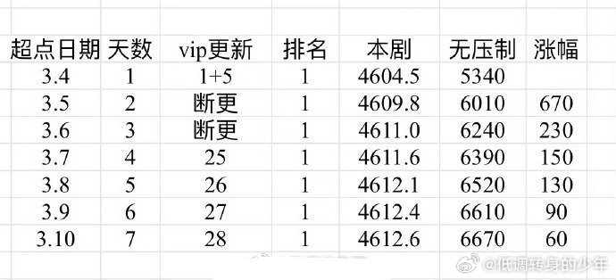 陈飞宇剧圈001陈飞宇《纯真年代的爱情》2026年付费榜第一，2025年排第六！