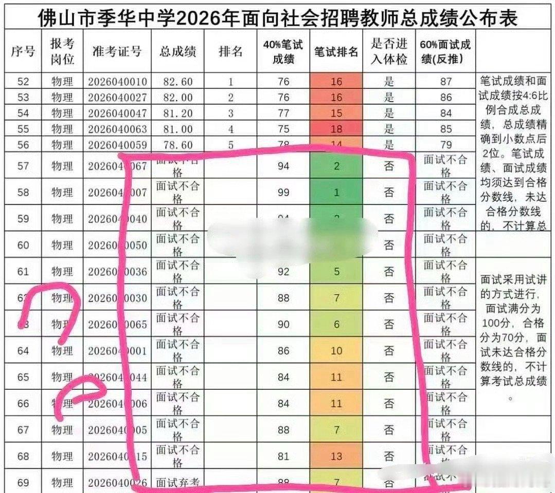 笔试前13名全淘汰 倒数5名全逆袭近日，一场事业单位招聘的面试结果在网络引发热议