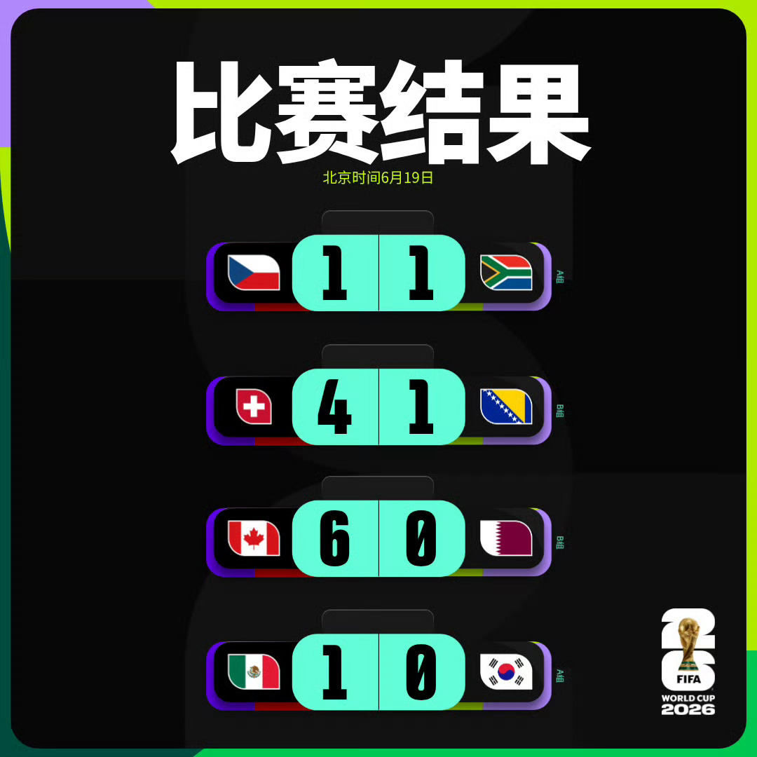 回顾下昨天的世界杯公开内容搞了两场，瑞士大胜准确，这场没毛病。卡塔尔错误，太菜了