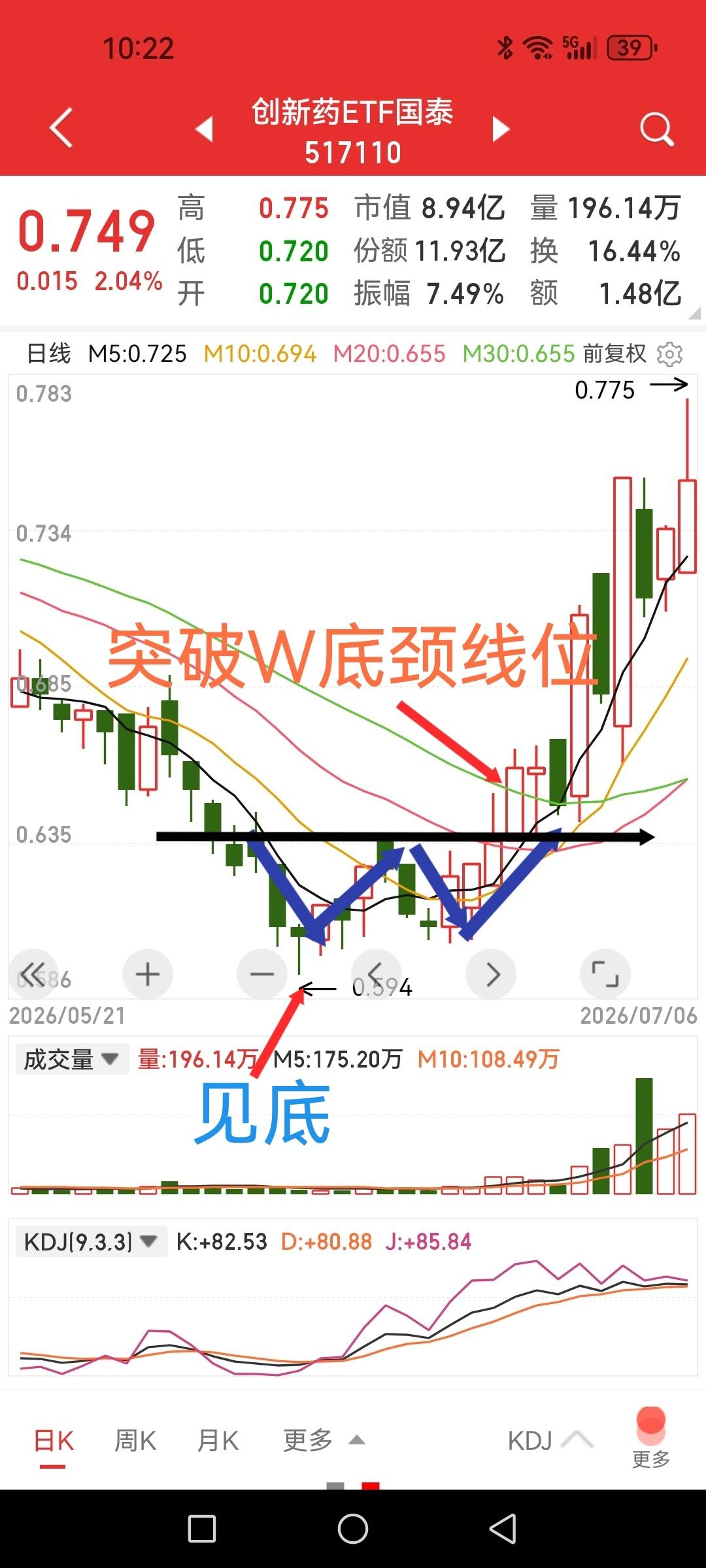 回头看，创新药自低点反弹了近一个月，以创新药ETF国泰（517110）为例最大涨