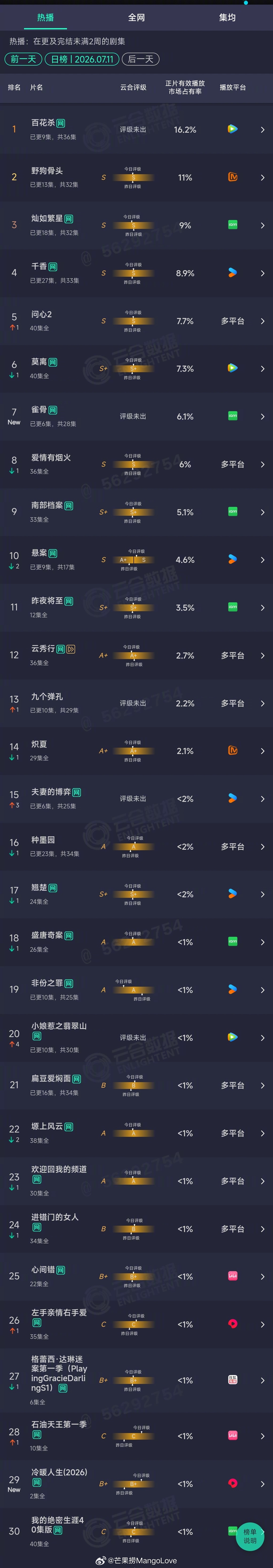 2026年07月11日云合剧集正片有效播放量市占率 TOP301 百花杀 16.