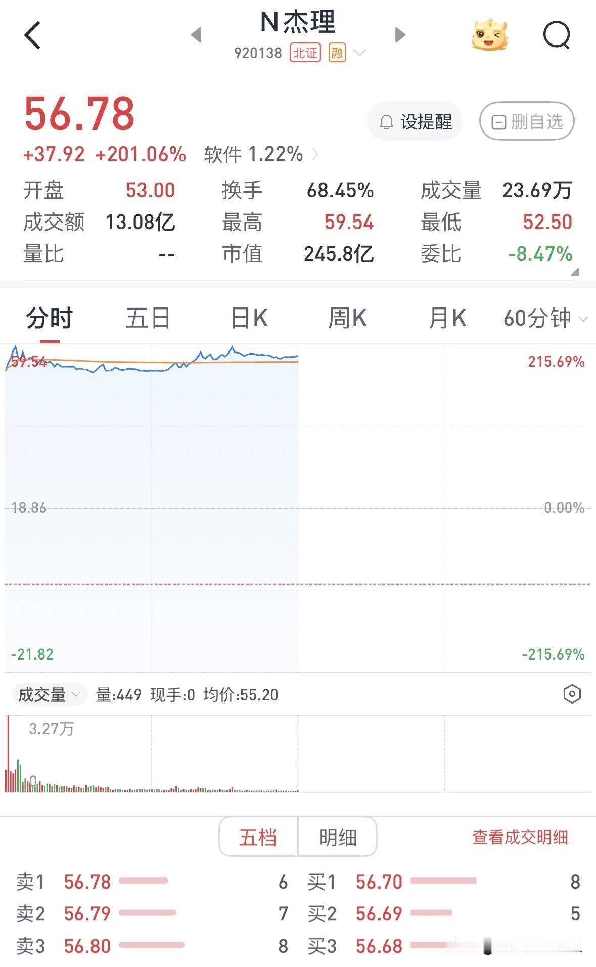 杰理科技徒有虚名，所持股票已全部卖出

杰理科技今天早盘仅以53元开盘，涨幅只有