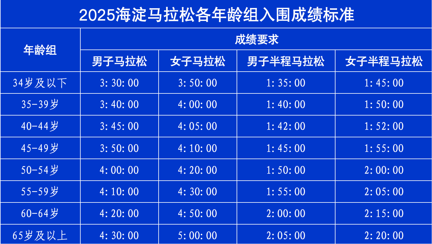2026海淀马拉松直通标准，相比去年，提升了不少啊跑步马拉松