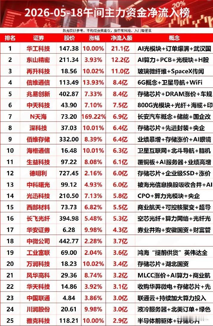 午间抢筹榜！5月18日主力资金净流入前25全景拆解
 
本次梳理为今日午间主力资