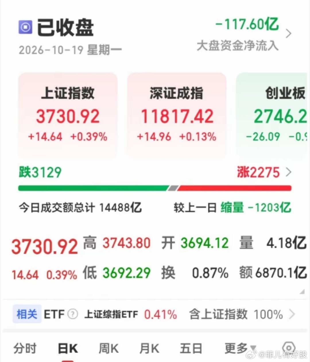 十月十九日更新中*股指期总量数据:   中证500减空858，净空9362。  