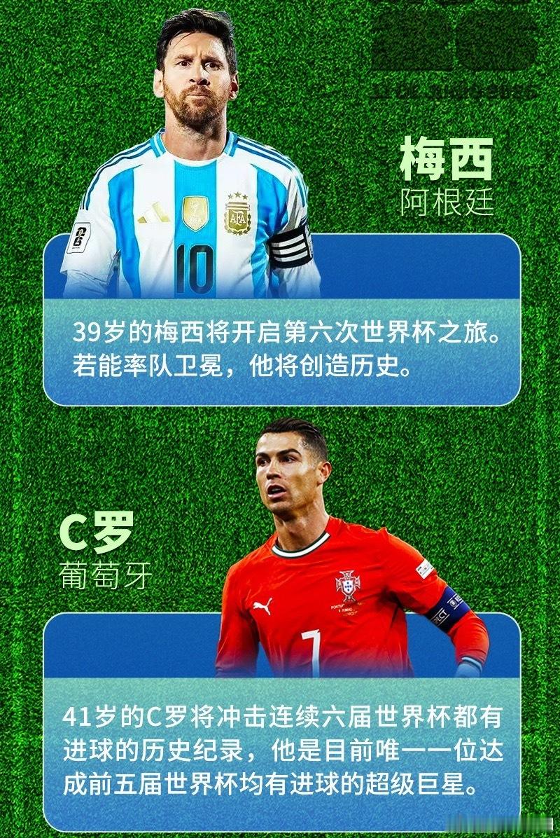 41岁的C罗确认入选葡萄牙2026年美加墨世界杯大名单。只要在6月17日首战登场