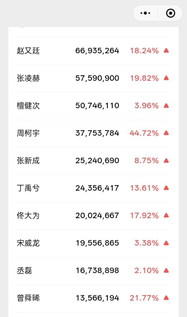 内娱在播剧男演员近期热度指数微指top10炽夏男主周柯宇第四，赵又廷谢苗凭借新剧