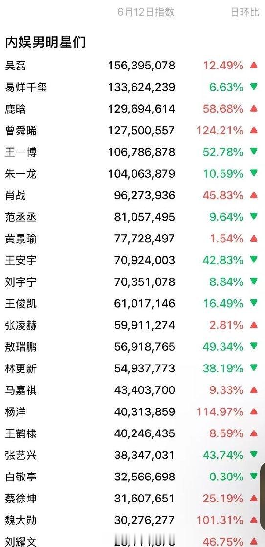 内娱男明星微指 ​​​