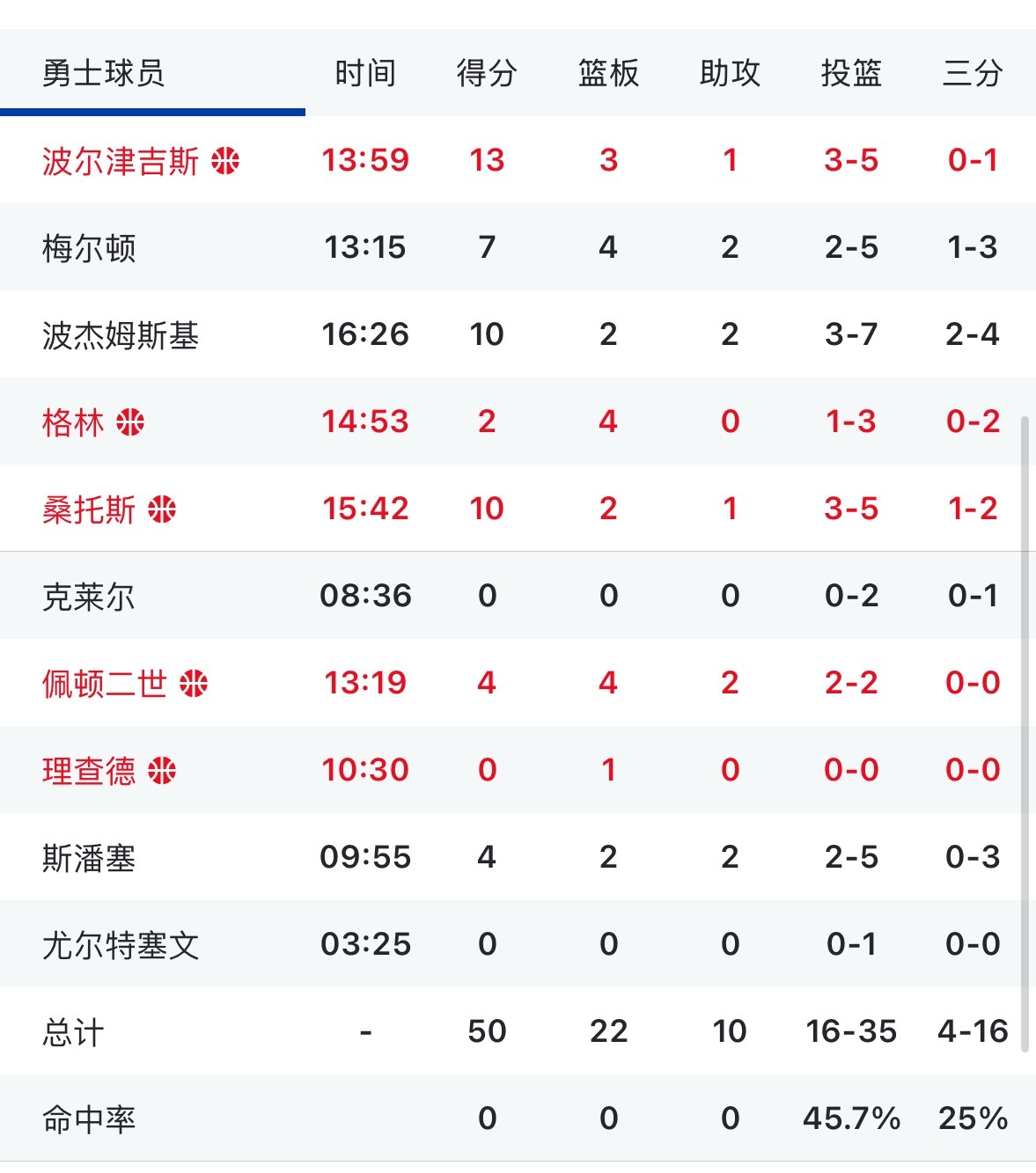 勇士半场落后篮网8分看完这半场有啥想评论的嘛  篮网vs勇士