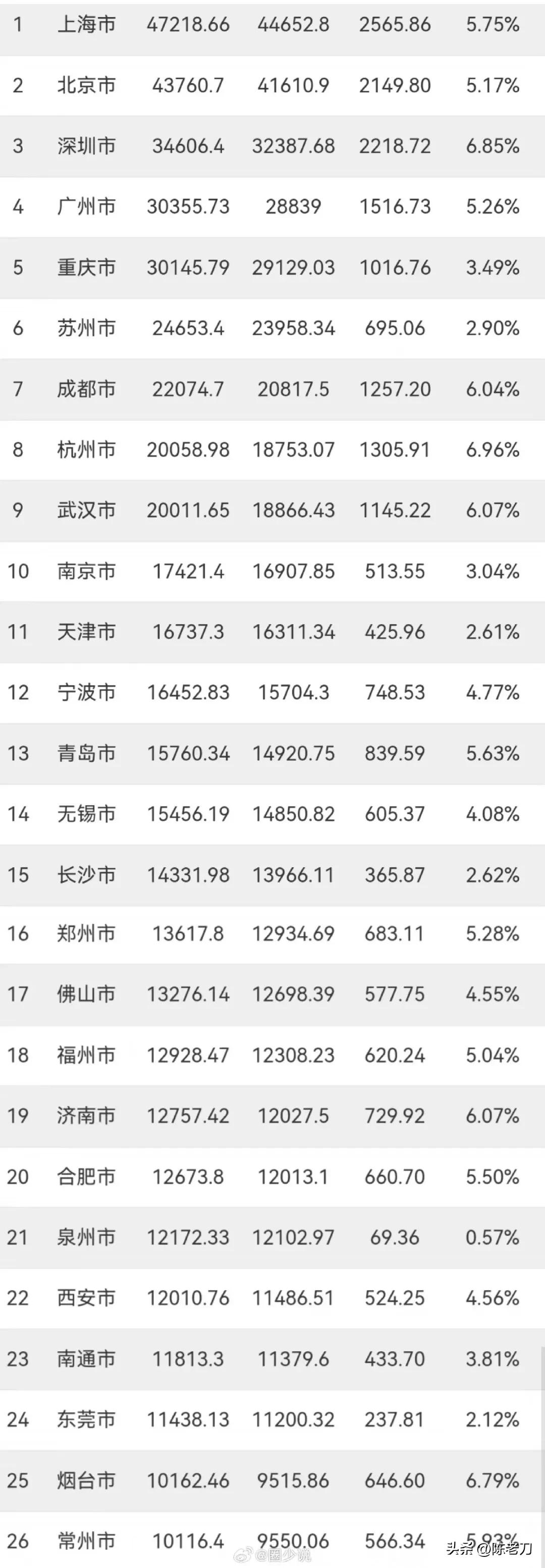 2023年，中国 26座GDP破万亿的城市，看看有没有你的城市 ～

对经济比较