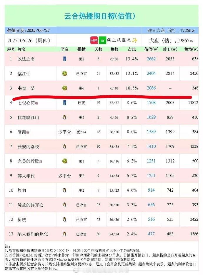 《书卷一梦》云合首日2086w，今年全平台云合首开播放量排名第三，首日热度768