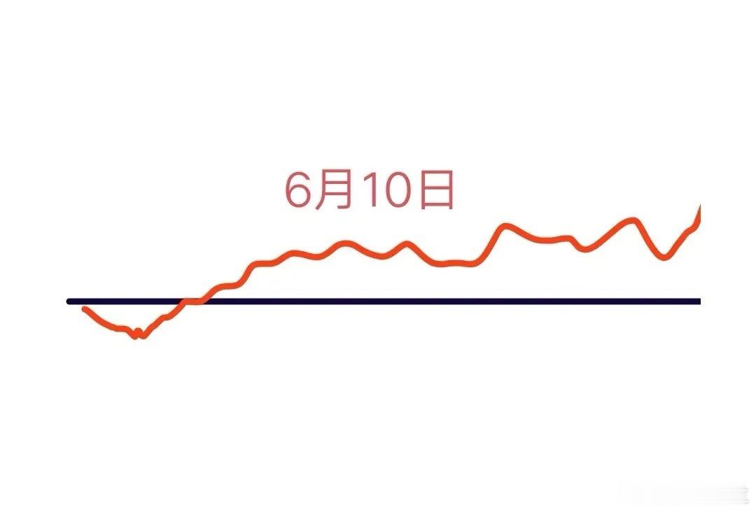 大盘今天逼近3400点，明天会怎么走呢？下面就是我的看法:预计会先低开跳水，看到