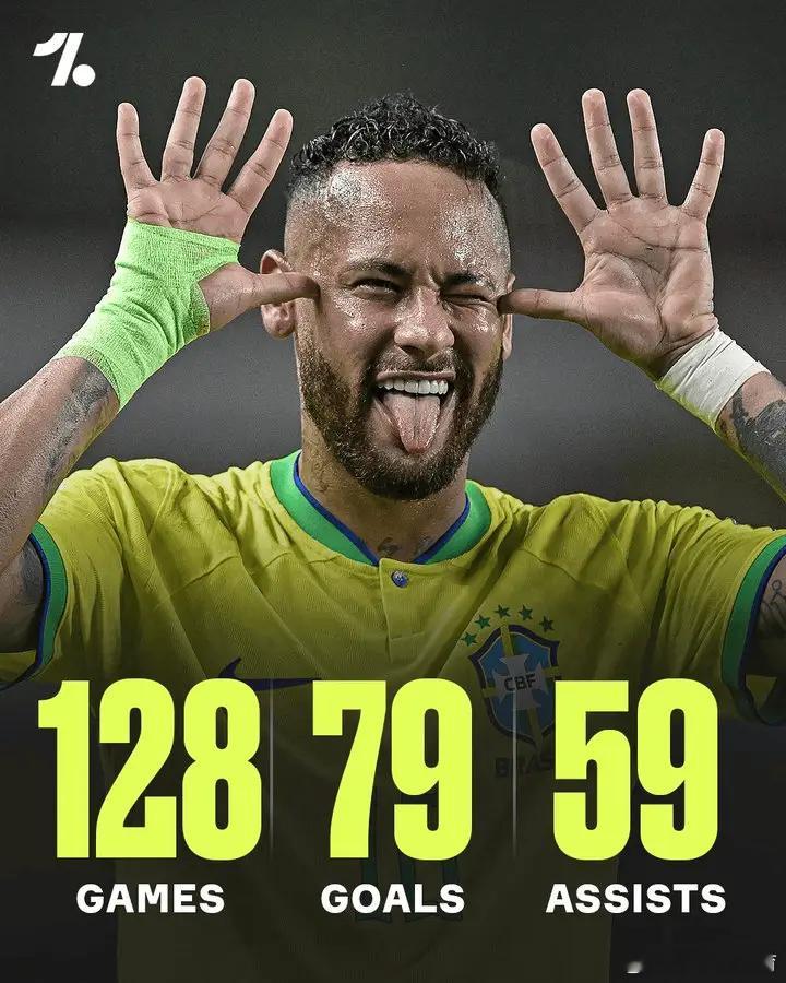 能去世界杯吗？内马尔在巴西国家队的数据：128场79球59助。 