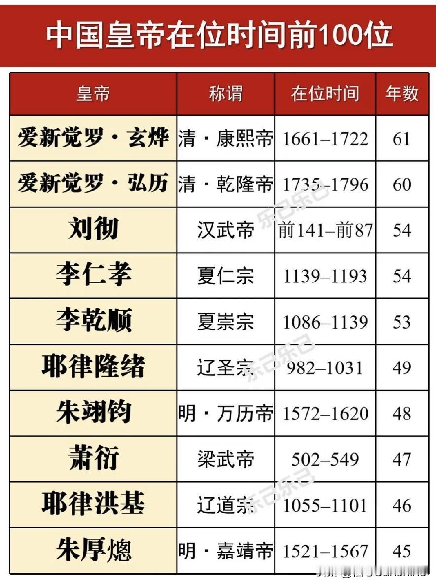 中国在位时间最长的100位皇帝。帝王顺序