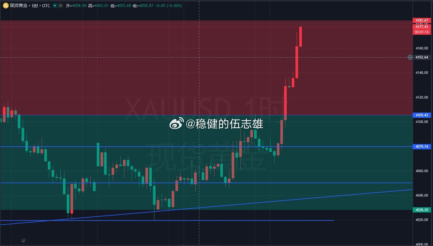 提前卡点，黄金4183-85位置进空看回踩，目标10-15美金，刹车8美金！黄金