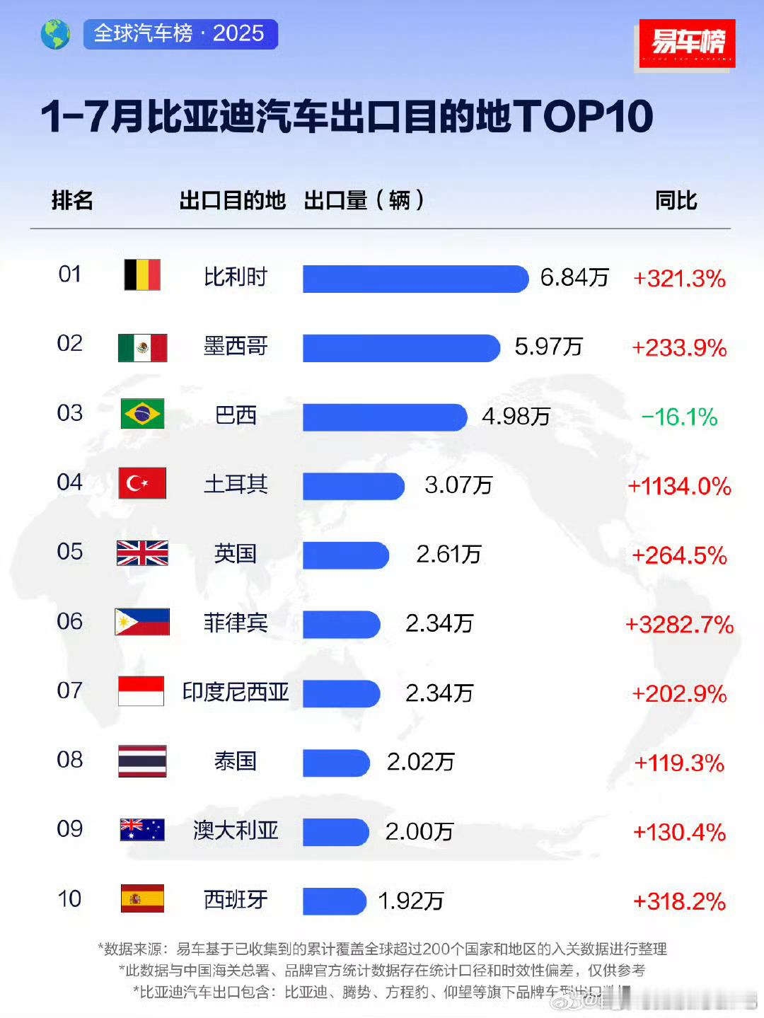 迪子出口的一些主要国家，比利时这么多~~这个榜单含金量还是非常高的，懂得都懂[d