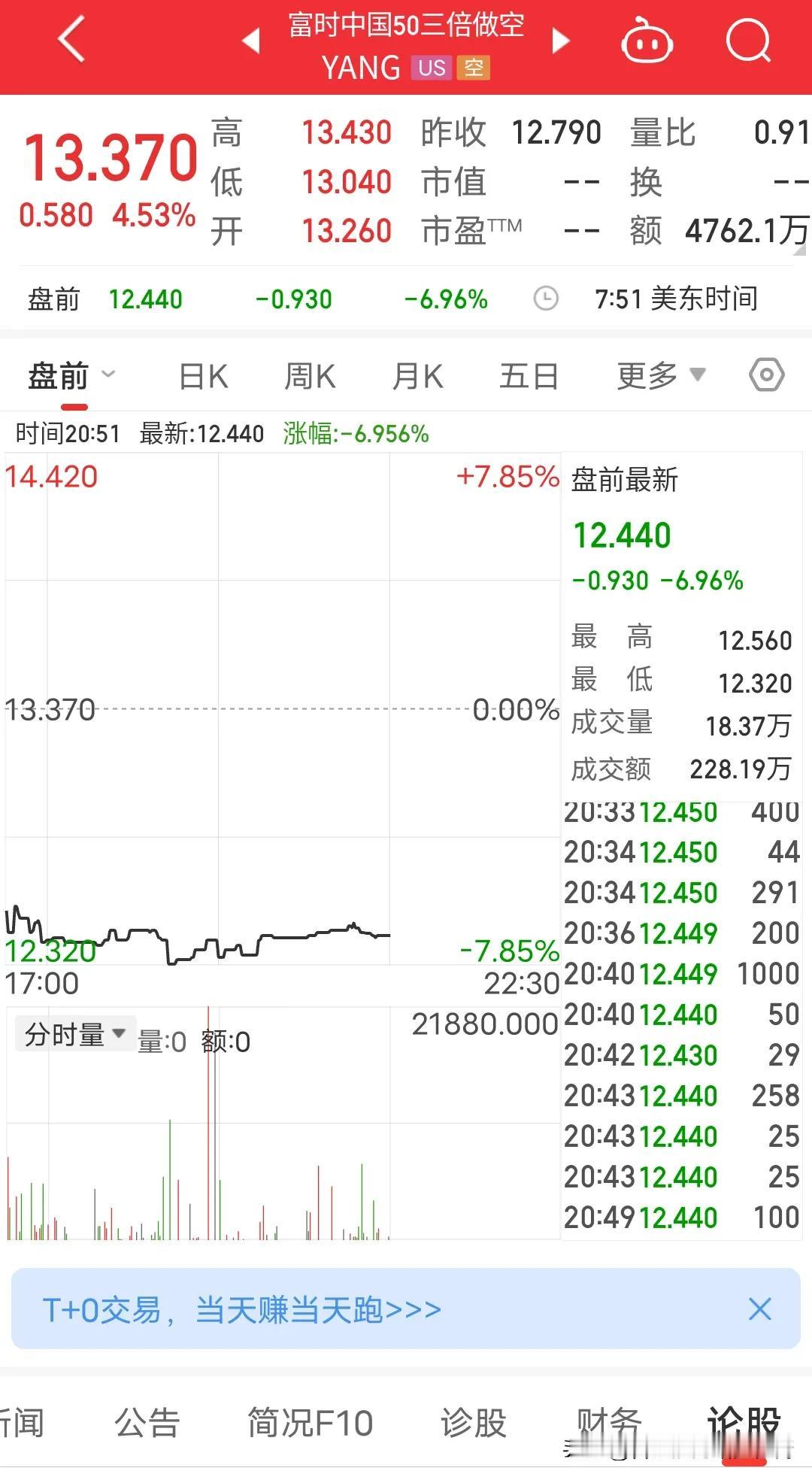 富时中国50三倍做空指数盘前大跌6.96%昨天大涨今天大跌，震荡相当大，看k线有