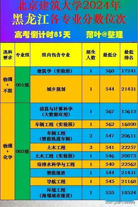 北京建筑大学2025年黑龙江省本科批次录取分数线。