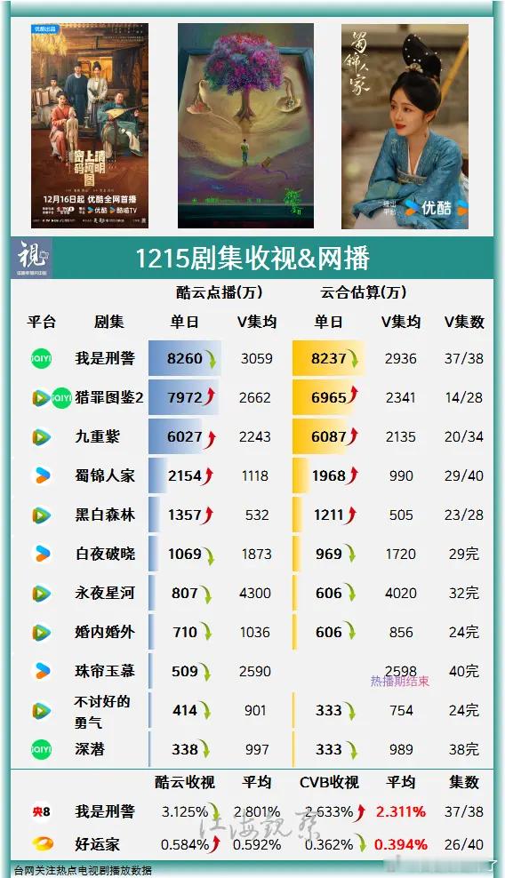 12月15日电视剧收视网播及酷云周数据。清明上河图密码 今晚开播，优酷，央八黄金