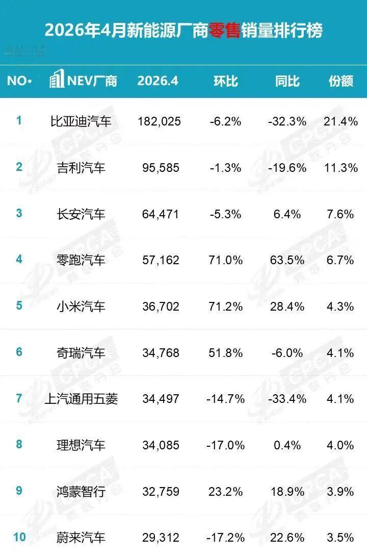 【4月全国汽车销量前十仅剩一款油车】懂车帝近日发布的4月乘用车零售销量排行榜显示