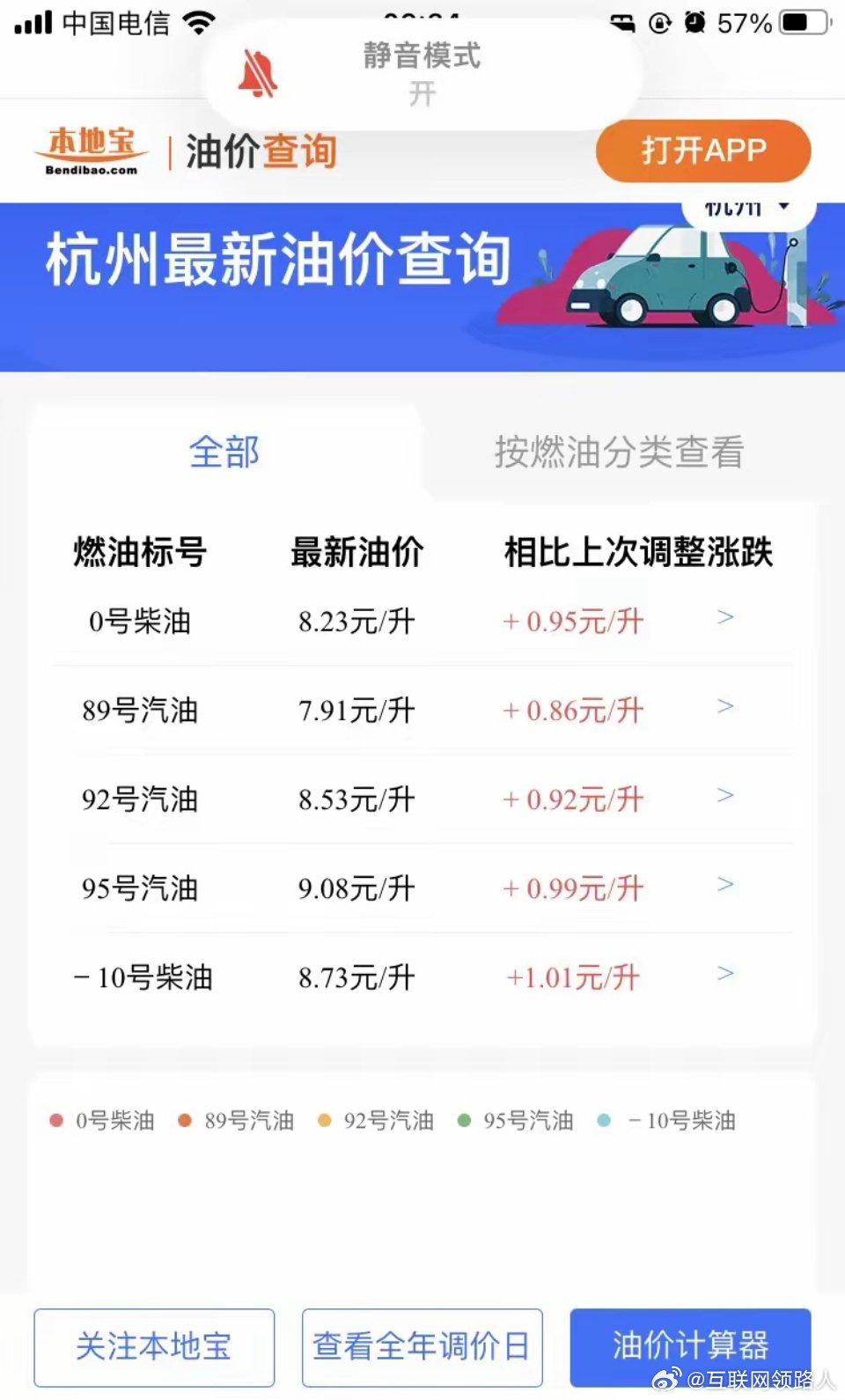 本轮油价调整，总算有了结果。受国际局势波及，加上发改委出手调控，这轮95号油只涨