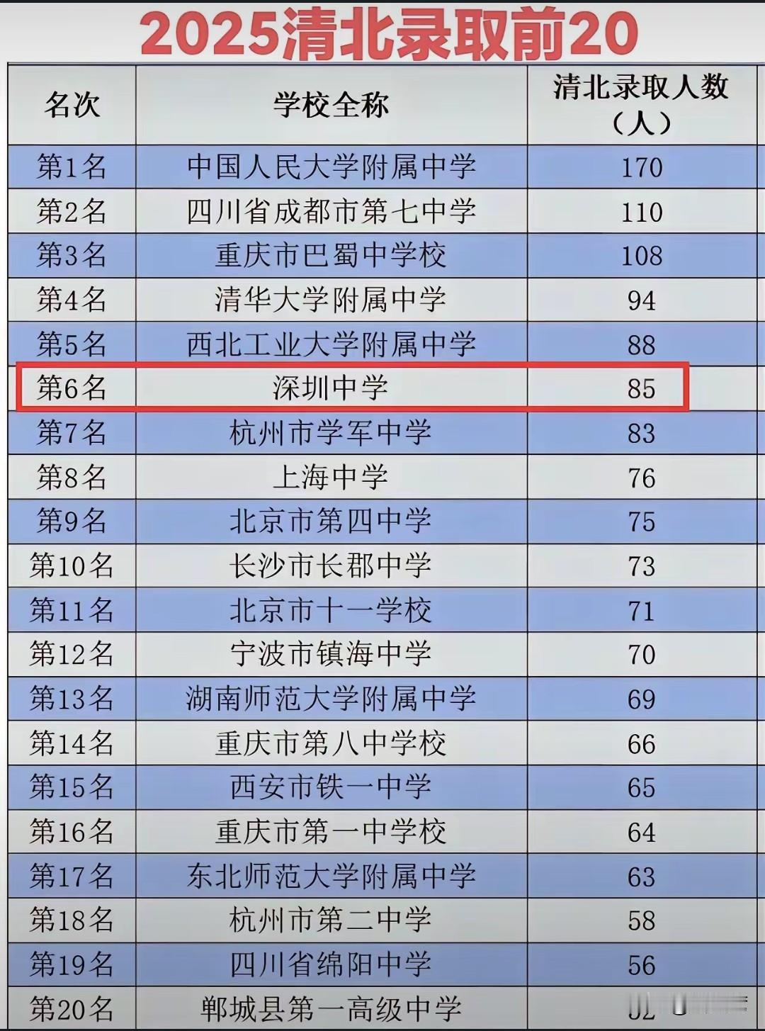 为深圳中学而骄傲！