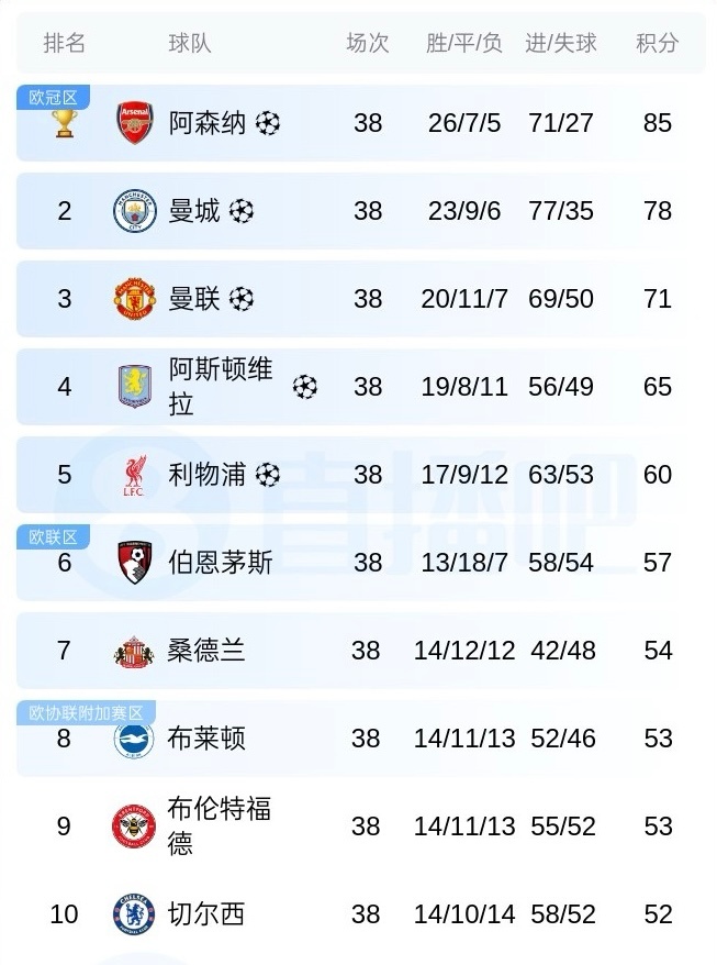 祝贺破车梦想成真，求拉得拉，哈哈🤣下赛季没有欧战踢，单线看还能不能再“创佳绩”