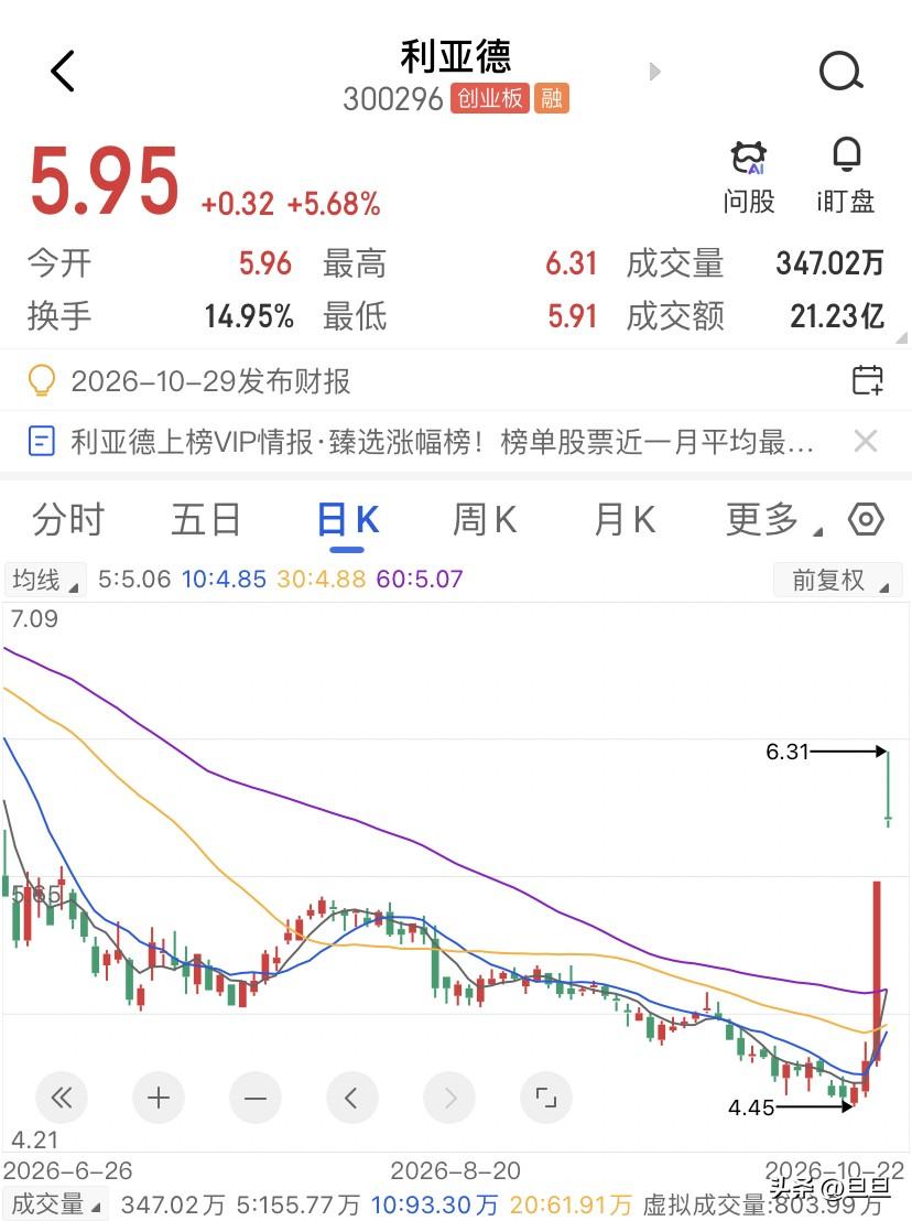 利亚德的20cm，反转还是反抽？利亚德这根20cm，一天吞掉三个月跌幅。昨天收5