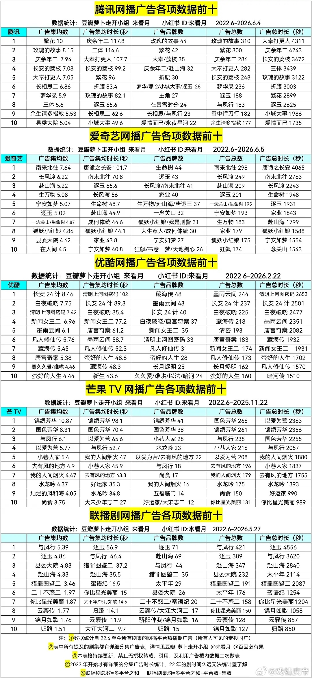 🥝🐧👖🥭四平台历史广告前十（2026.6.5）：新增主角 、家业 。 