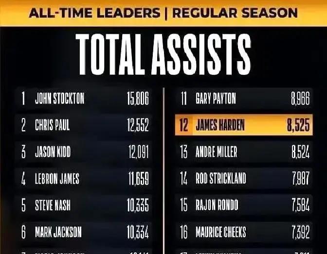 35岁，单场15助攻0失误。NBA过去16年，只有另一个35岁的老家伙做到过。