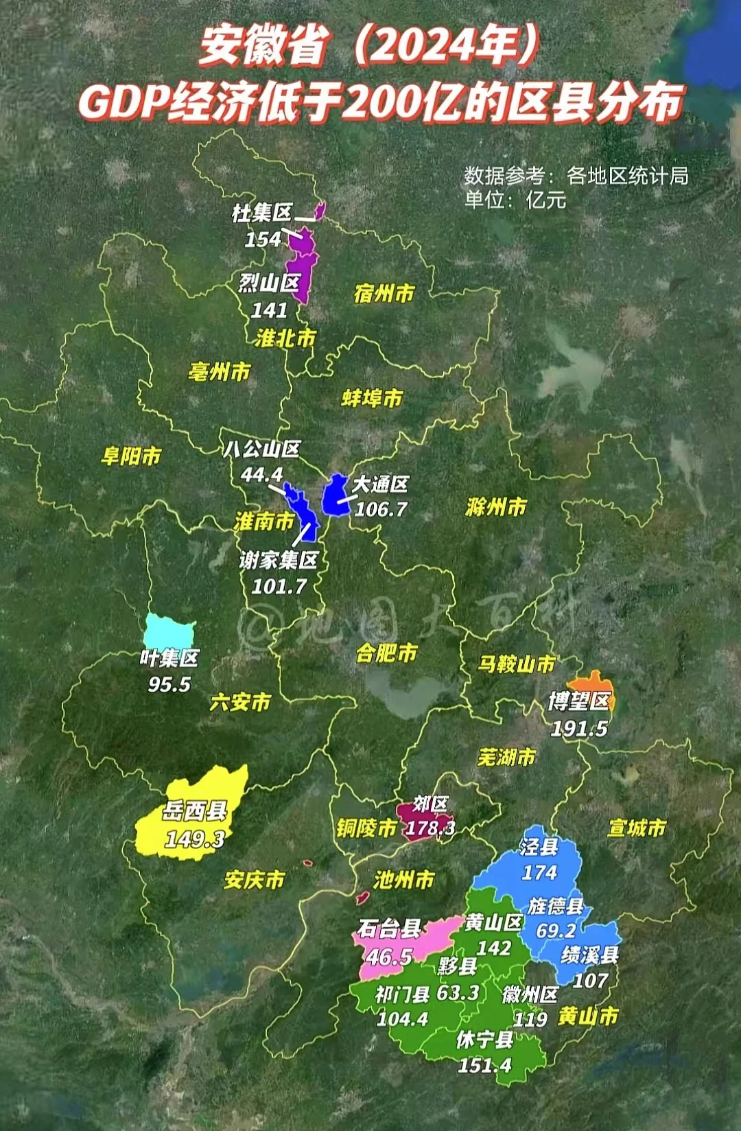 安徽省2024年GDP经济低于200亿的区县有18个，黄山市除屯溪区和...