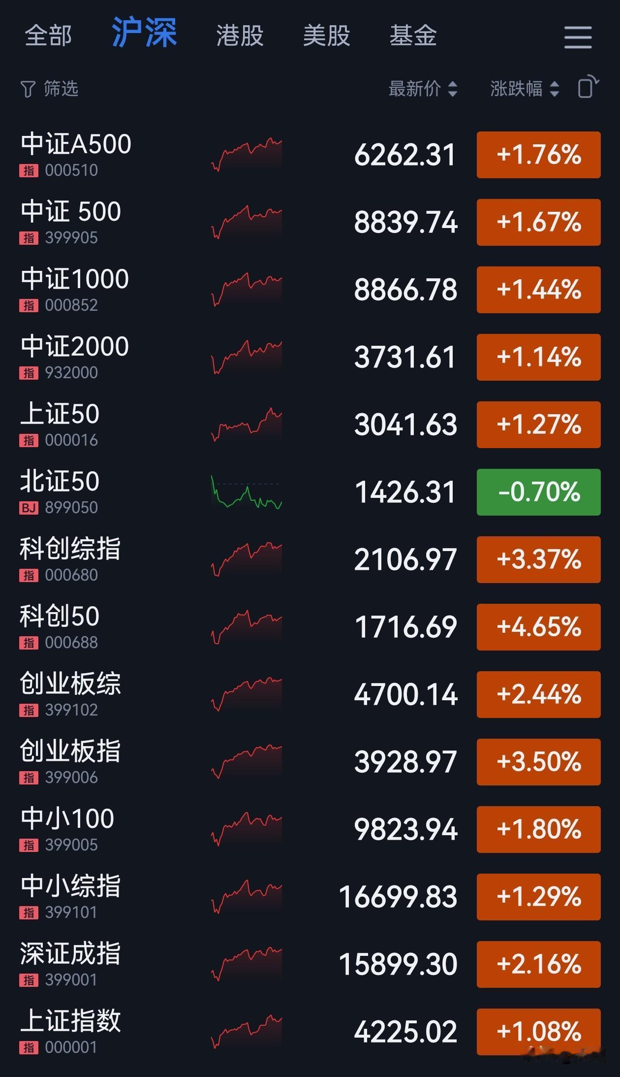 4月之后科技股的火爆，又一次成为了市场的绝对焦点！

科技这条主线，其实从202