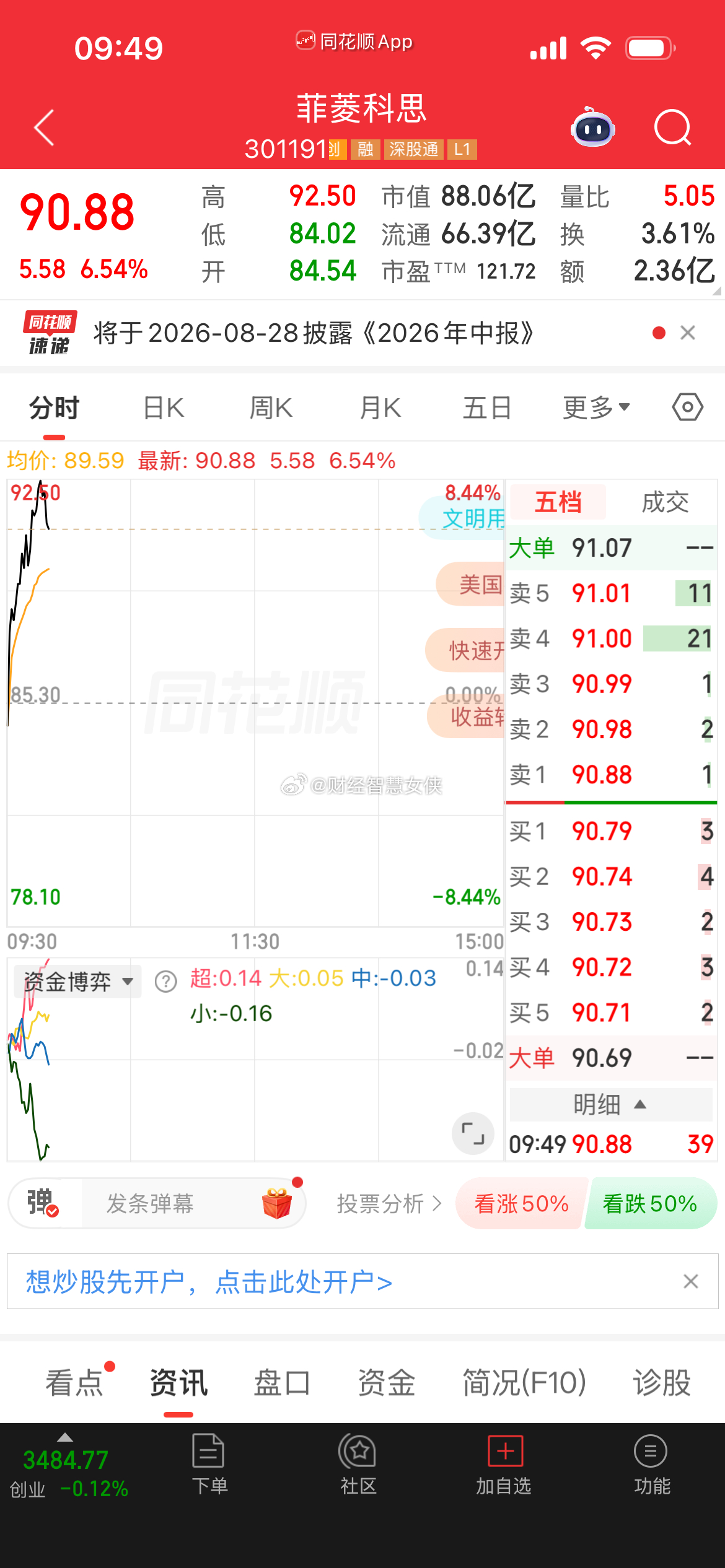 很多像这样的龙头，低于90水下就可以进，还会再次起飞的。 