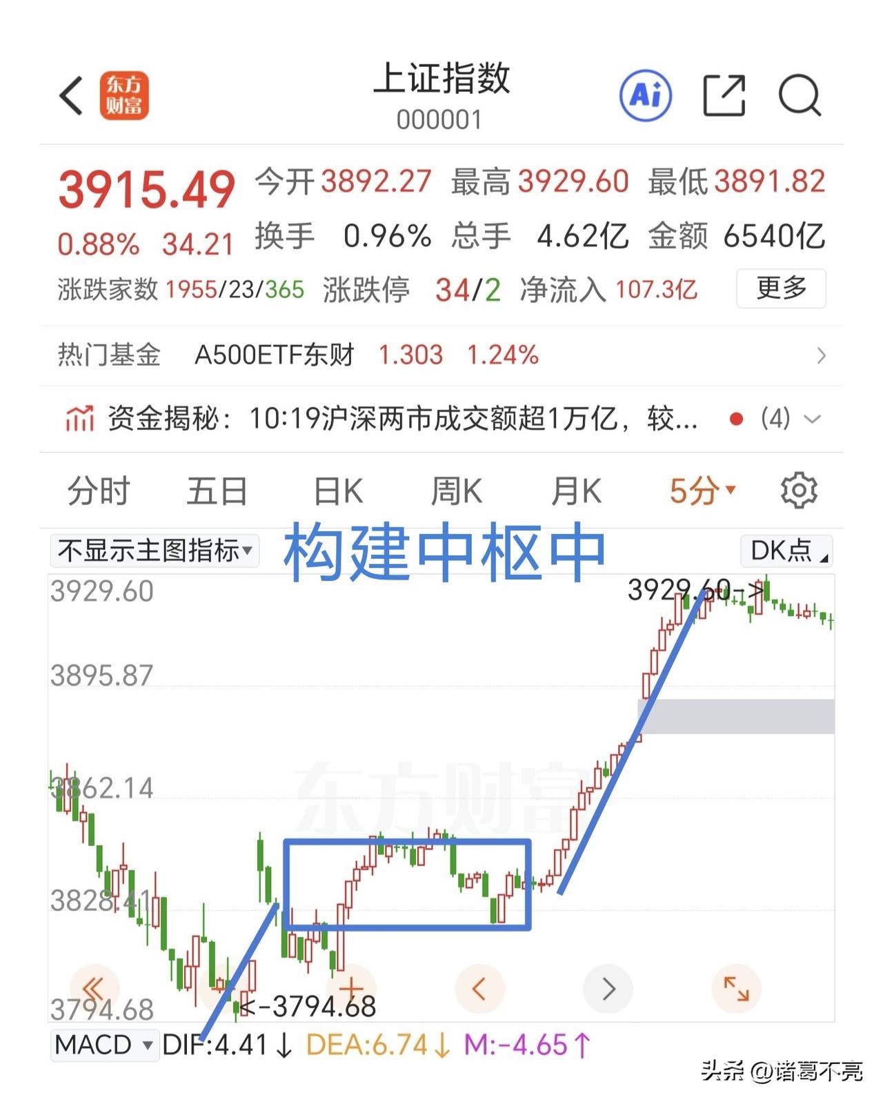 上涨还没有结束，正在构建第二个中枢，继续做T。

早盘再次放量冲高，可以看到这个