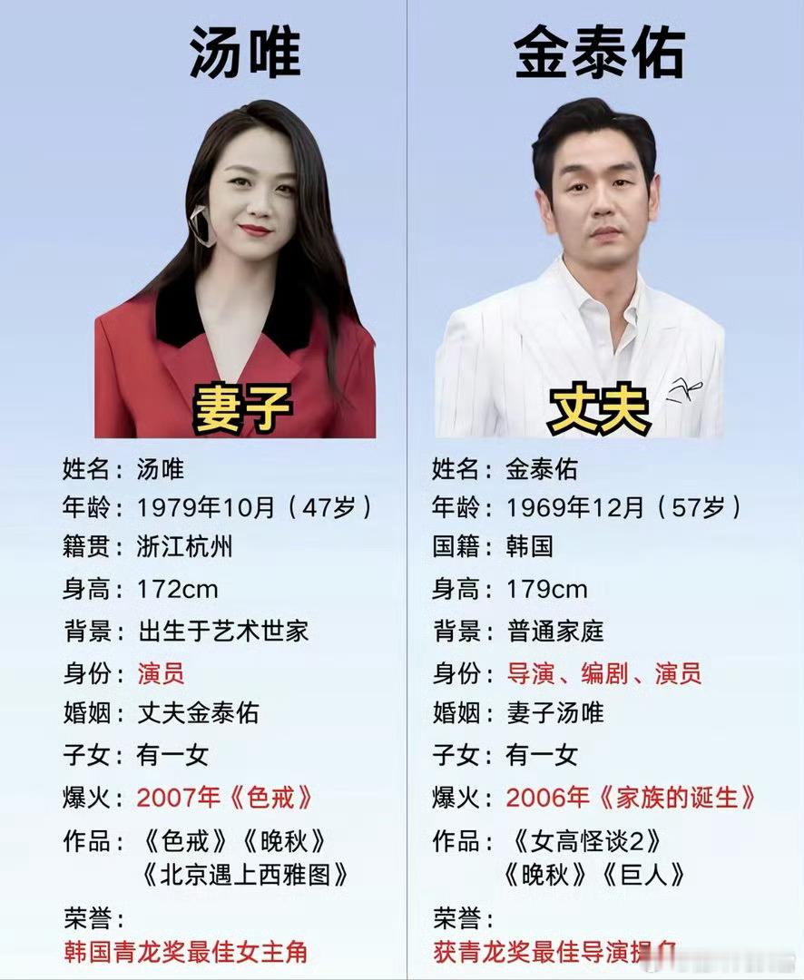 汤唯确认怀二胎哇塞，恭喜恭喜呀 