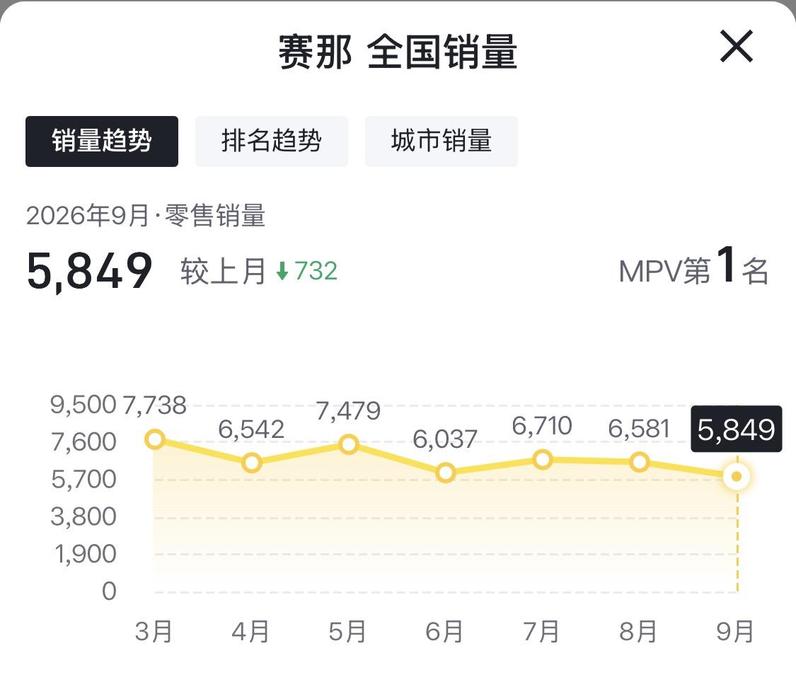 先看一组数据：2026年9月，丰田赛那全国零售销量5849辆，比8月少卖了732