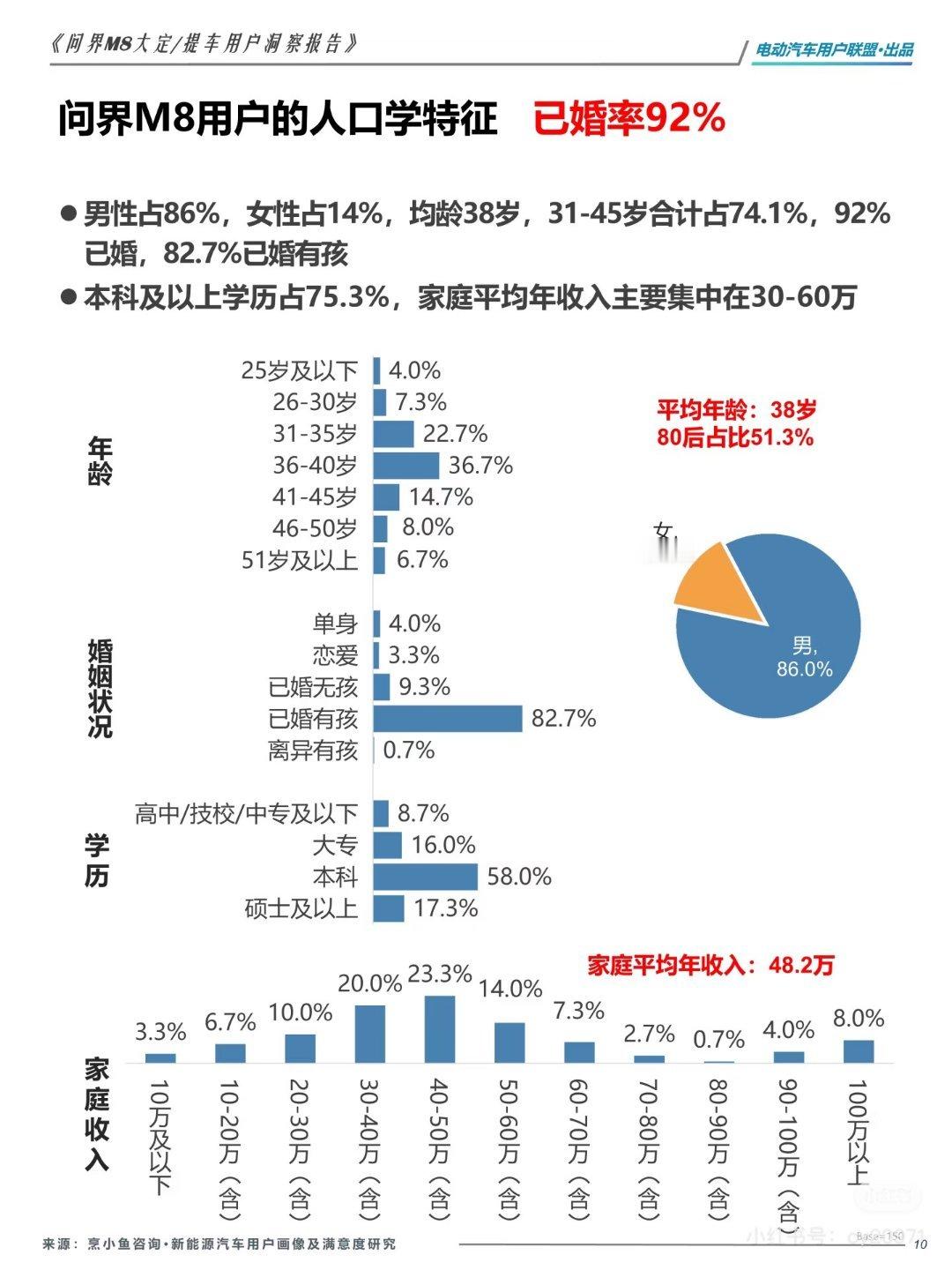 M8的用户画像，和我感知到的差不多[并不简单]问界m8问界汽车 ​​​